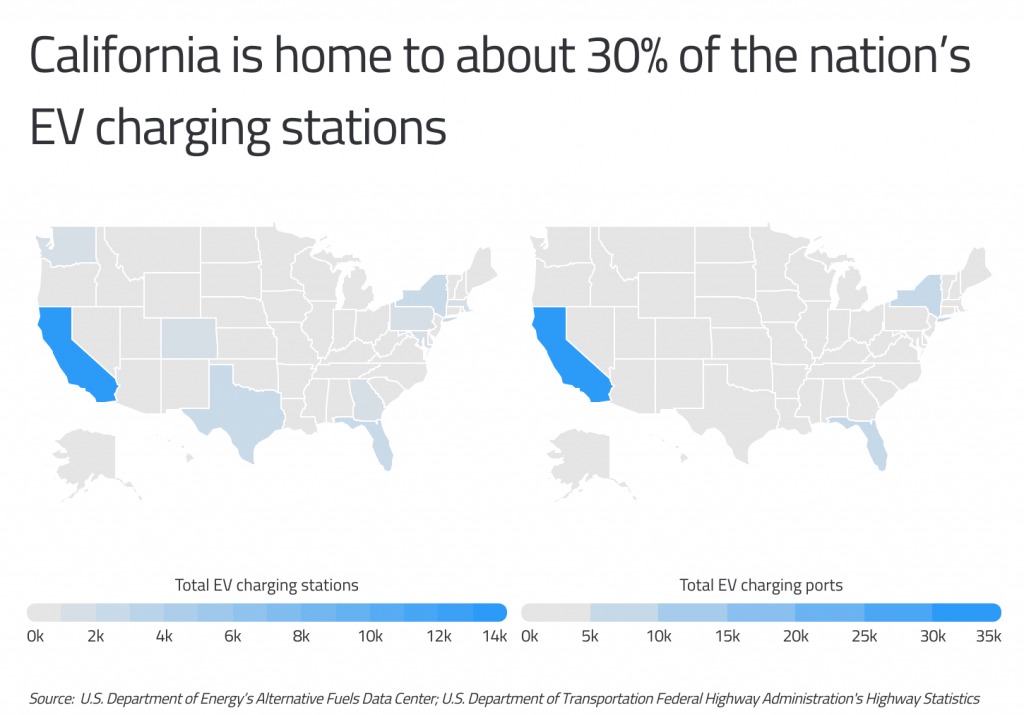 CA is home to about 30% of the nation's EV charging stations